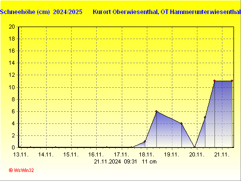 Schneegrafik Winter 2024/2025